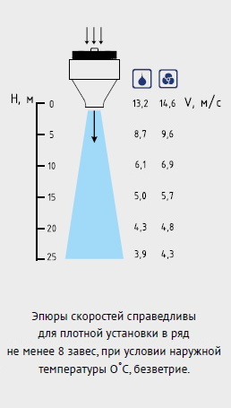 Воздушные завесы Тепломаш серии 900. Скорость струи Воздушные завесы Тепломаш серии 900. Скорость струи