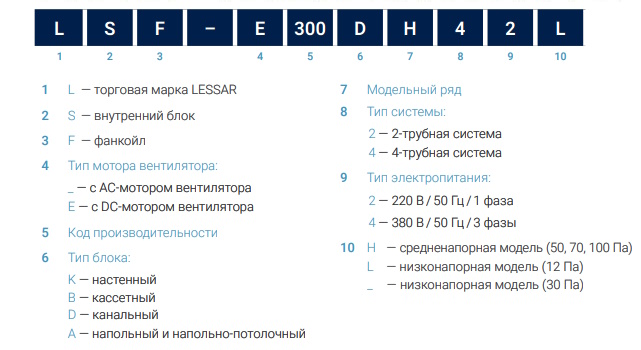 Маркировка фанкойлов Lessar Маркировка фанкойлов Lessar