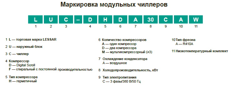 Маркировка модульных чиллеров Lessar Маркировка модульных чиллеров Lessar