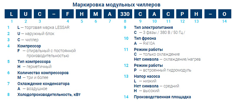 Маркировка модульных чиллеров Lessar Маркировка модульных чиллеров Lessar